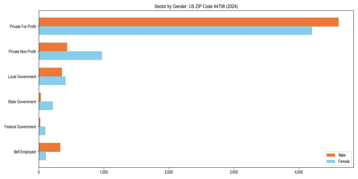 Employment sector breakdown by gender in 