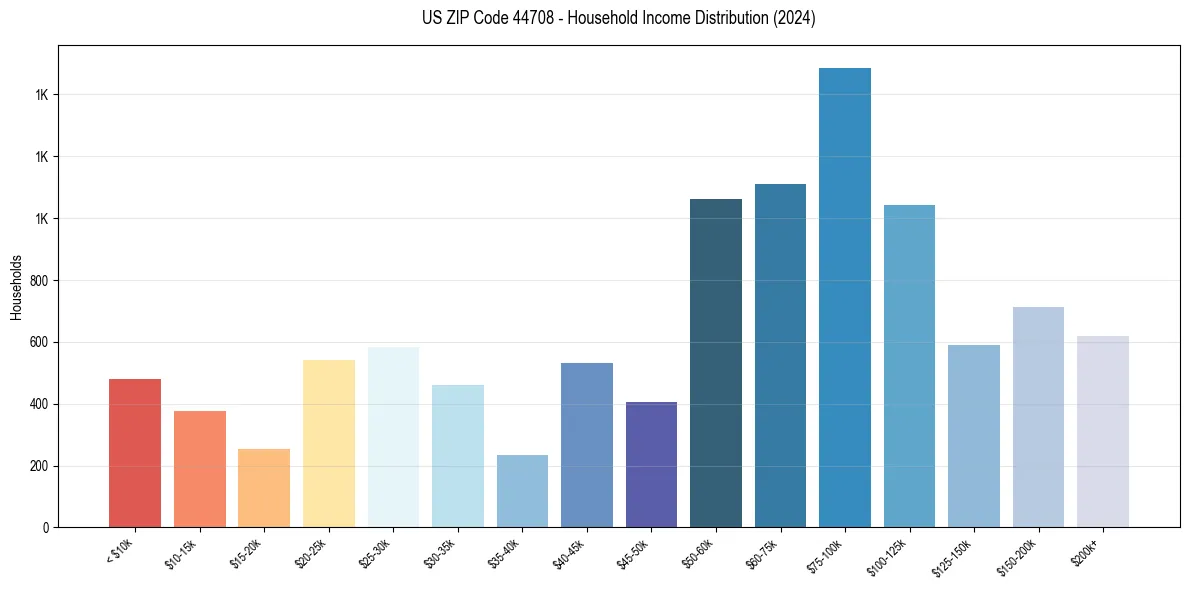 Income Distribution for 