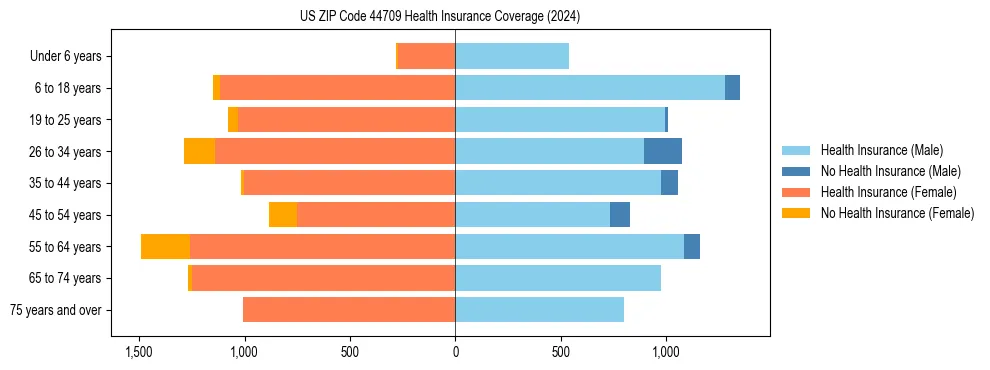 Health insurance pyramid for US ZIP Code 44709