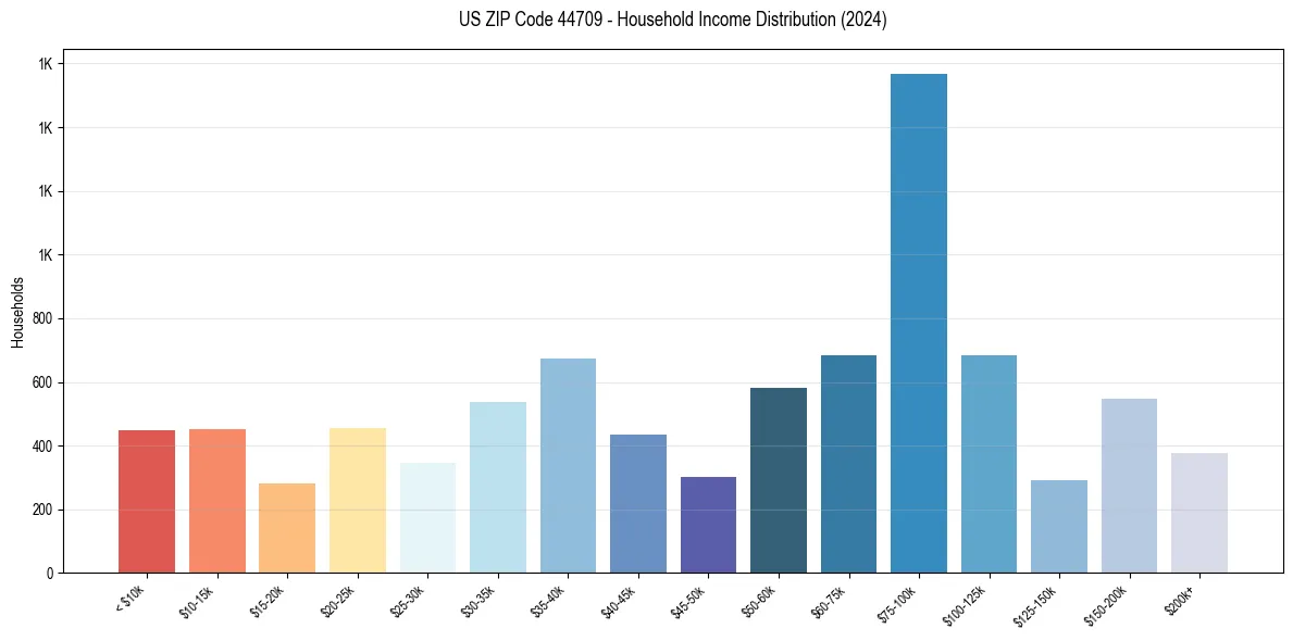 Income Distribution for 