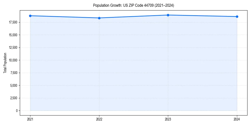Population trends in 