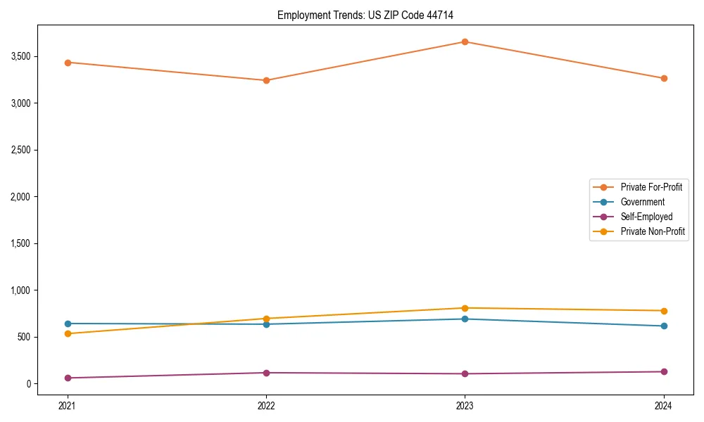 Long-term employment trends in 