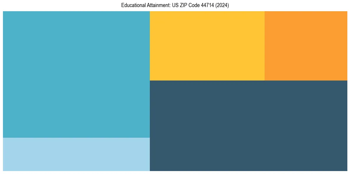 Education Treemap for  in 2024