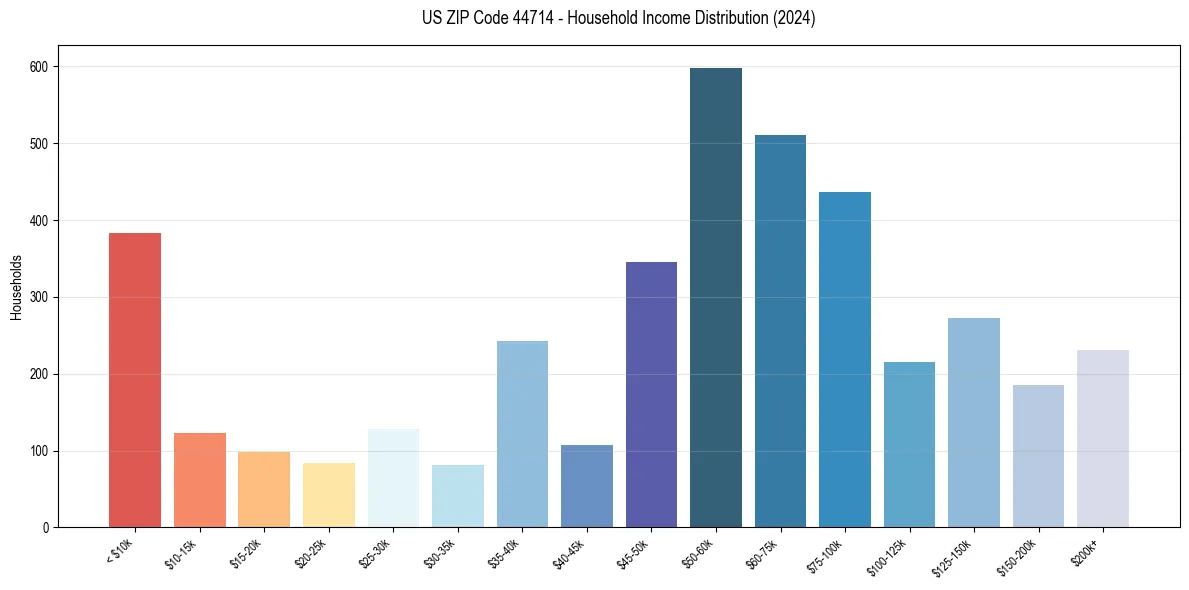 Income Distribution for 