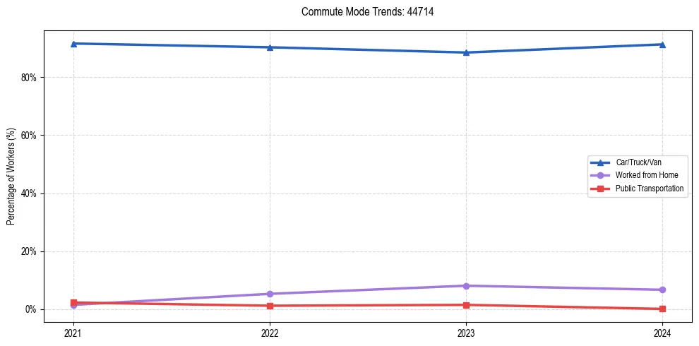 Transportation trends in US ZIP Code 44714
