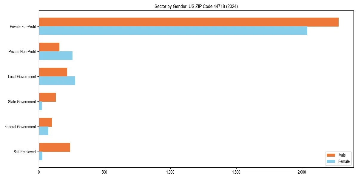 Employment sector breakdown by gender in 