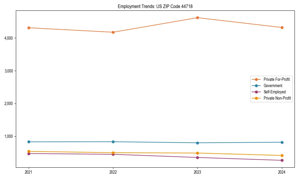 Long-term employment trends in 