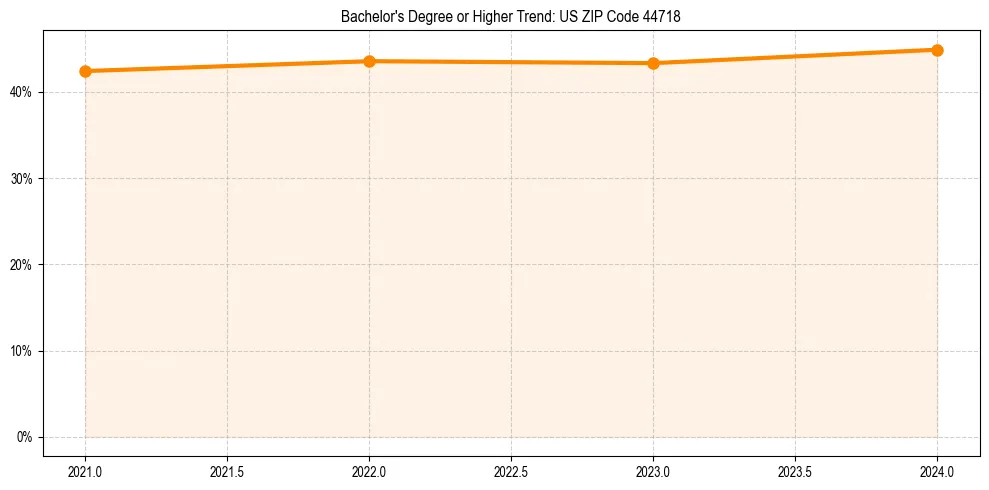 Trend chart showing bachelor degree growth in 
