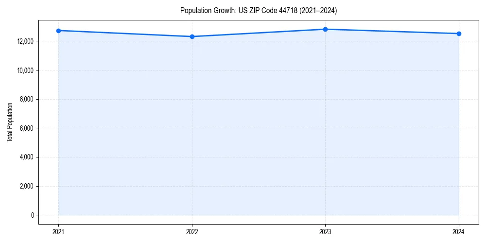 Population trends in 