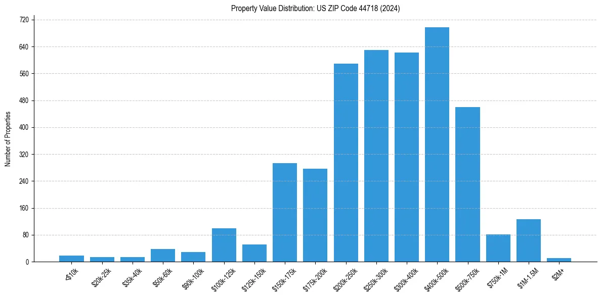 Value Distribution for 