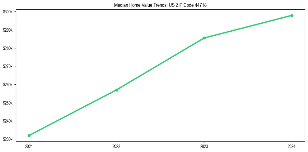 Median property value trends in 