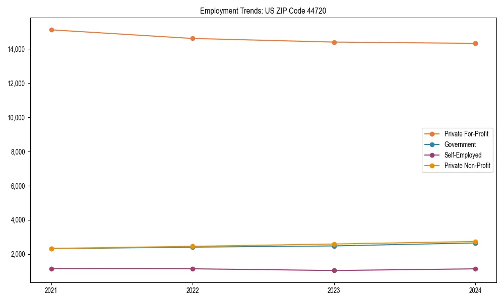 Long-term employment trends in 