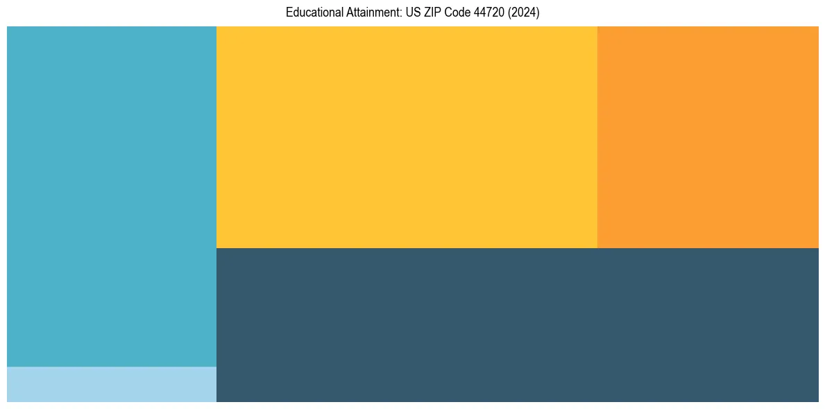 Education Treemap for  in 2024