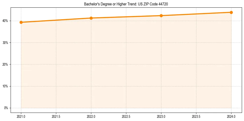 Trend chart showing bachelor degree growth in 