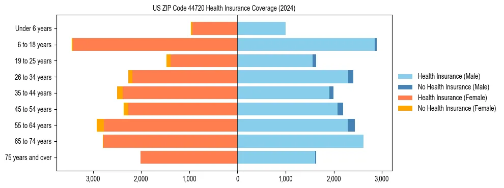 Health insurance pyramid for US ZIP Code 44720