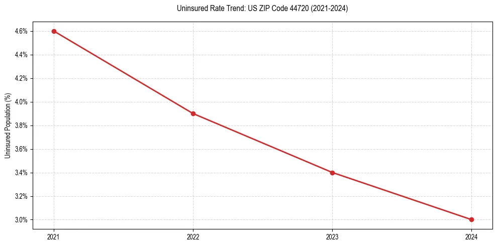 Uninsured trend chart for US ZIP Code 44720