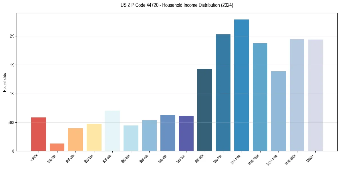 Income Distribution for 