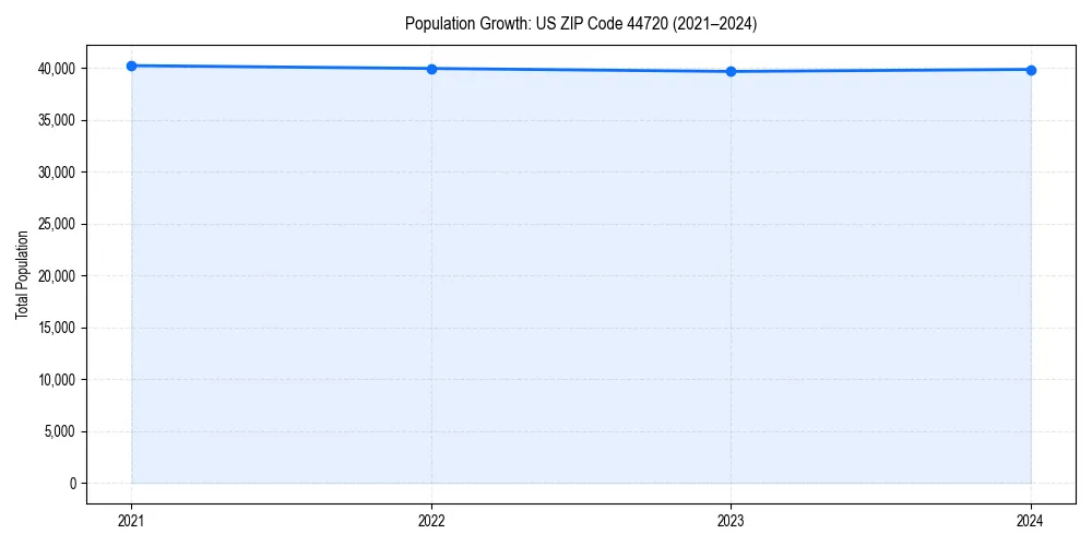 Population trends in 