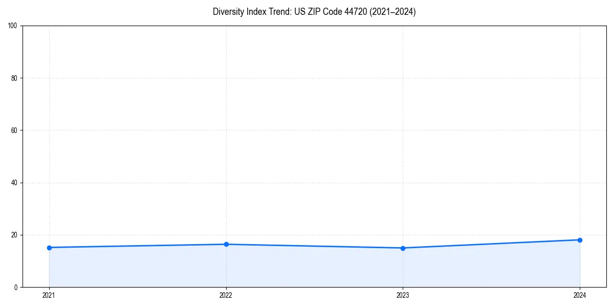 Line chart showing diversity index trends for 