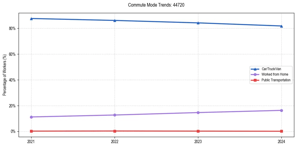 Transportation trends in US ZIP Code 44720