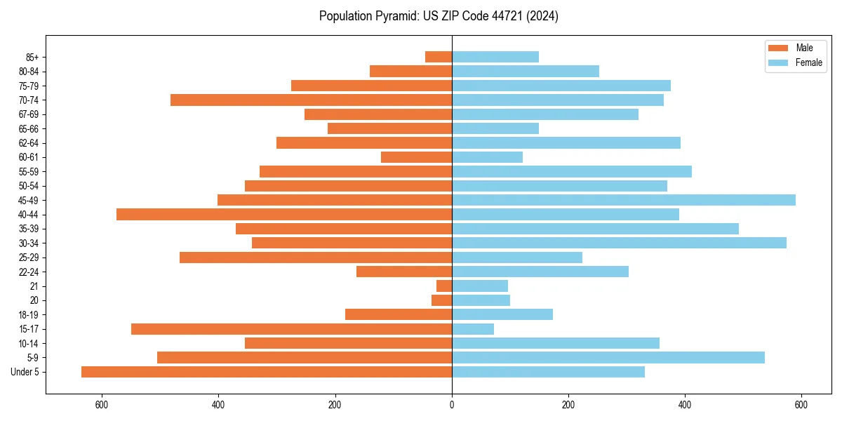 Population pyramid for 