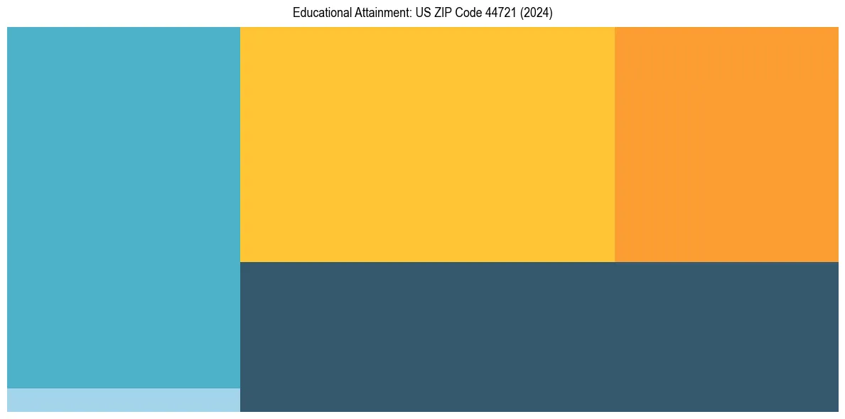 Education Treemap for  in 2024