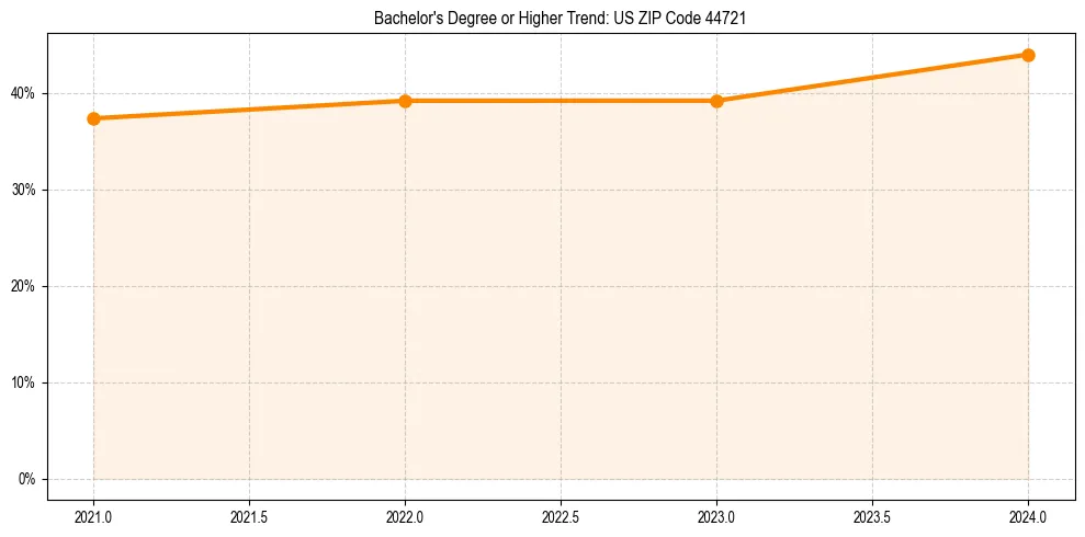 Trend chart showing bachelor degree growth in 