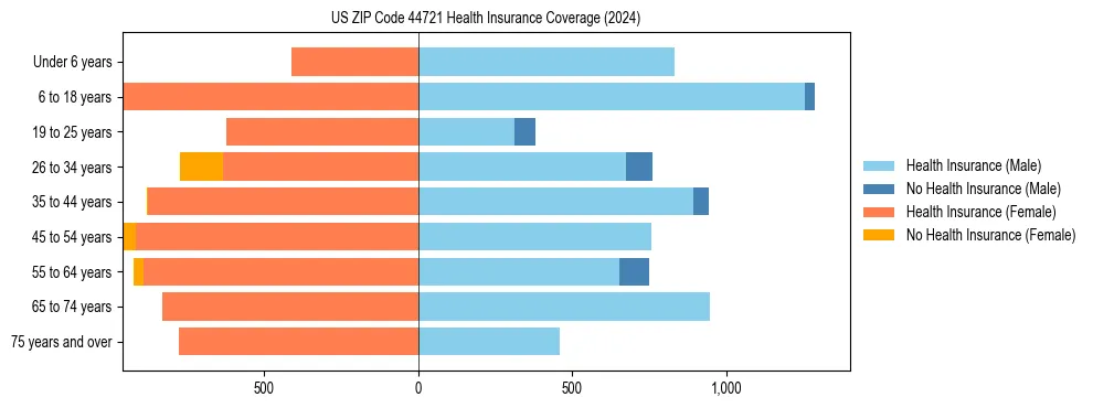 Health insurance pyramid for US ZIP Code 44721