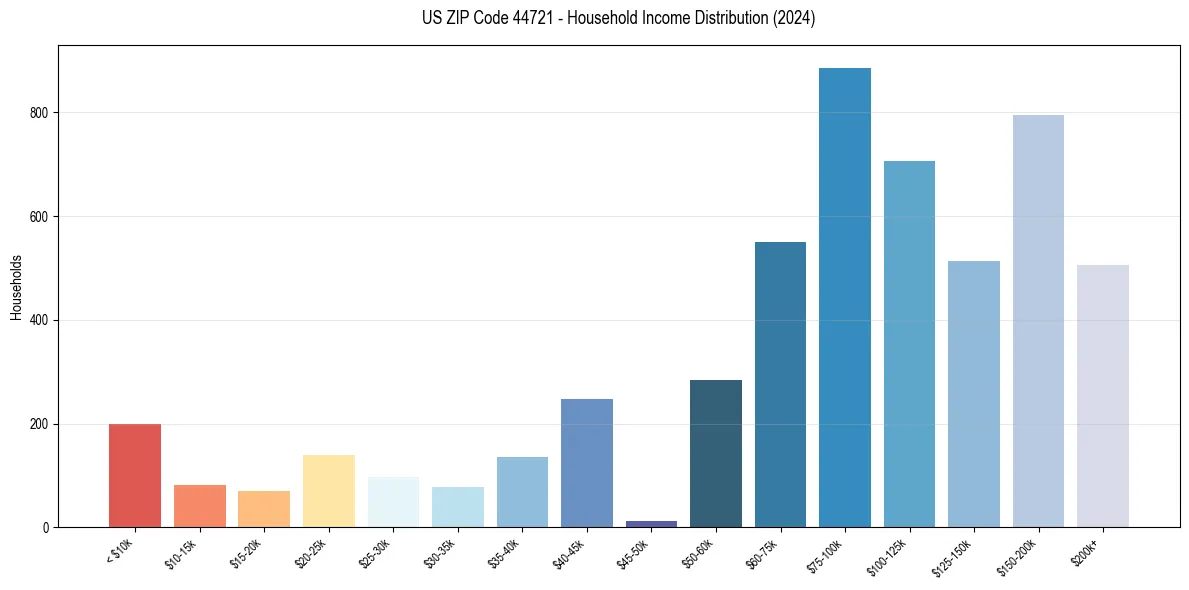 Income Distribution for 