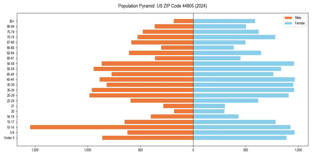 Population pyramid for 