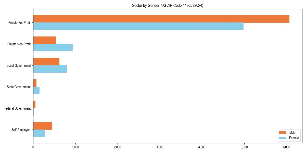 Employment sector breakdown by gender in 