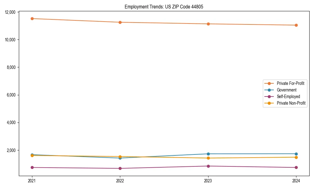Long-term employment trends in 