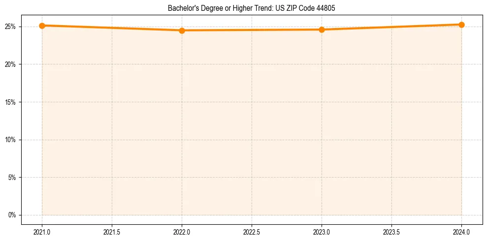 Trend chart showing bachelor degree growth in 