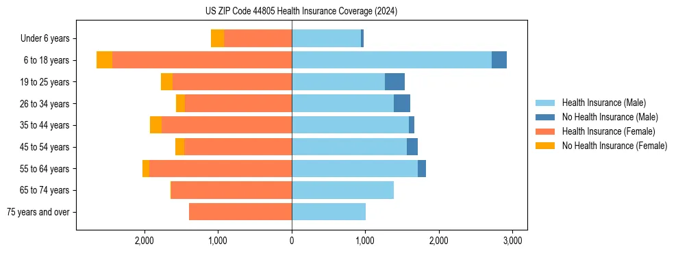 Health insurance pyramid for US ZIP Code 44805