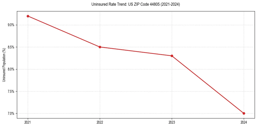 Uninsured trend chart for US ZIP Code 44805