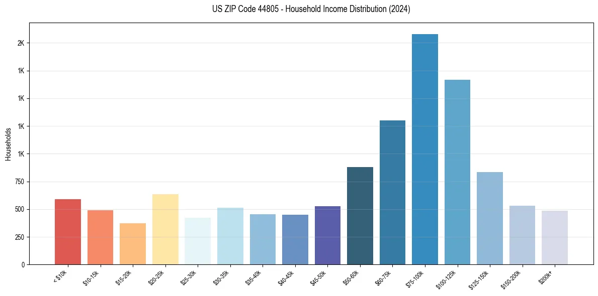 Income Distribution for 