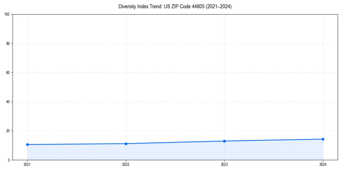 Line chart showing diversity index trends for 