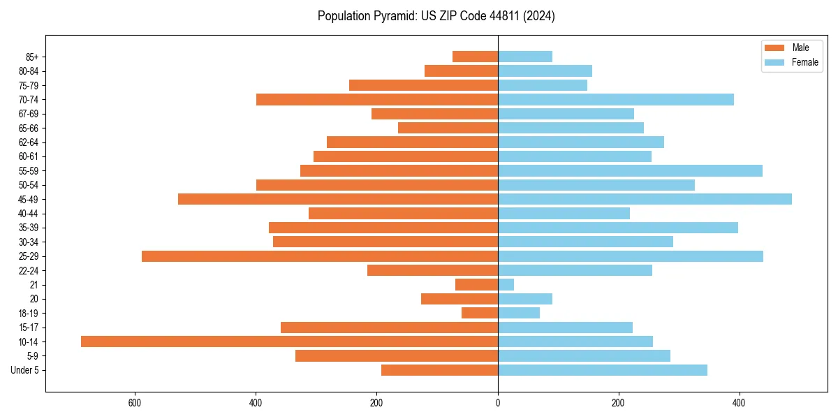 Population pyramid for 