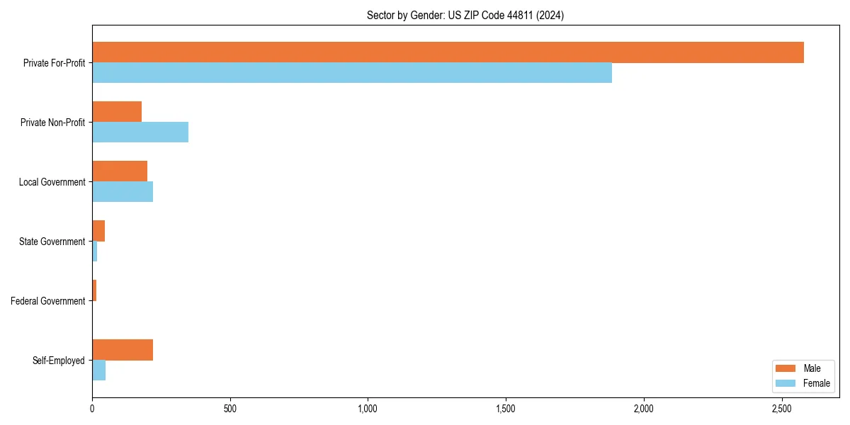 Employment sector breakdown by gender in 
