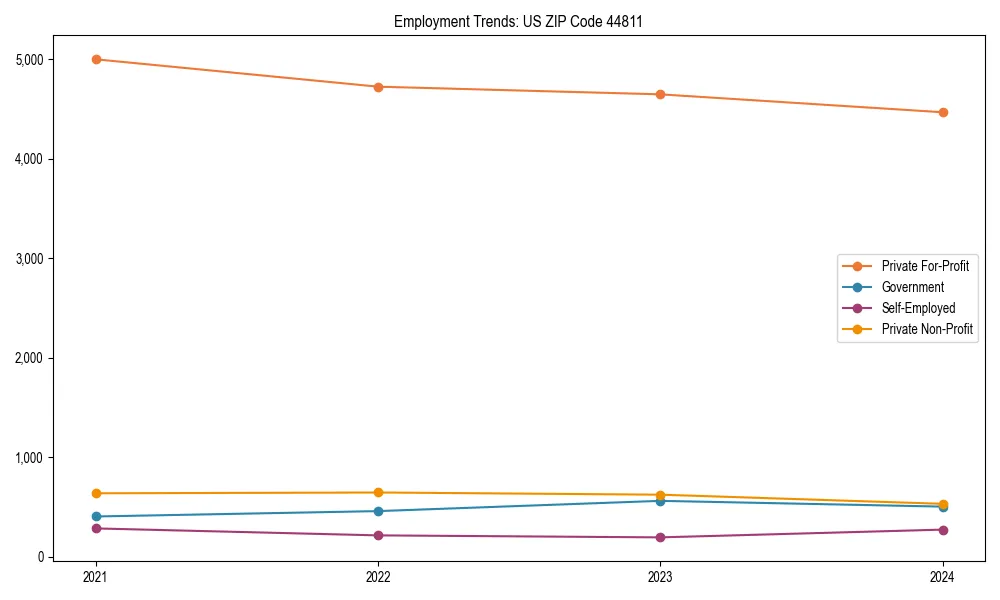 Long-term employment trends in 