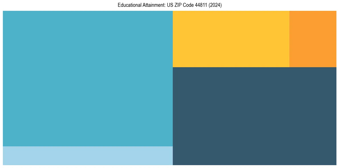 Education Treemap for  in 2024