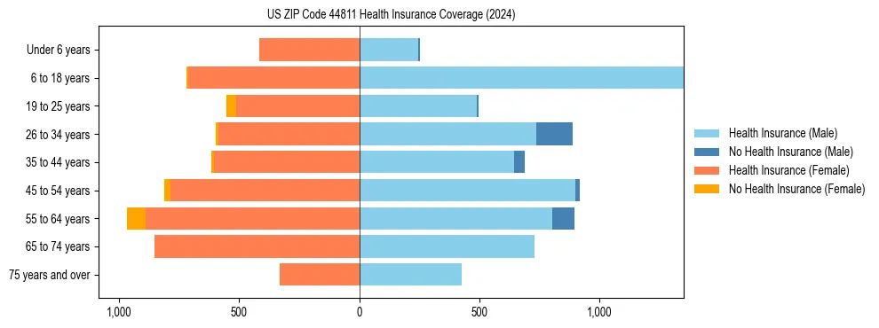 Health insurance pyramid for US ZIP Code 44811