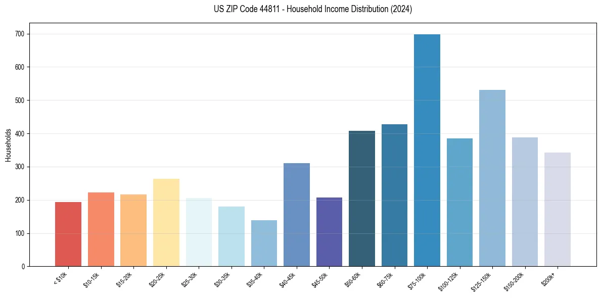 Income Distribution for 
