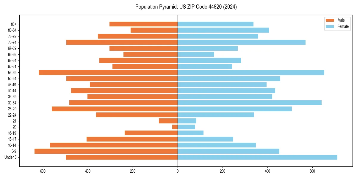 Population pyramid for 