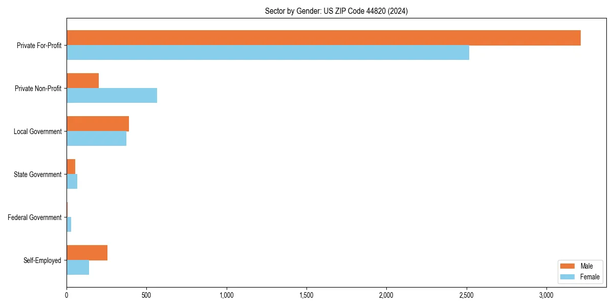 Employment sector breakdown by gender in 