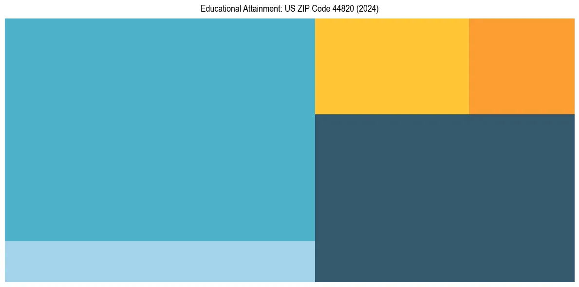Education Treemap for  in 2024