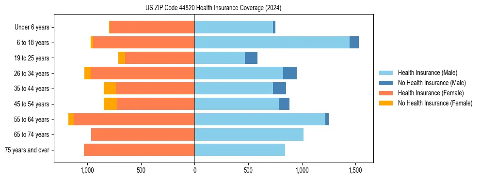 Health insurance pyramid for US ZIP Code 44820