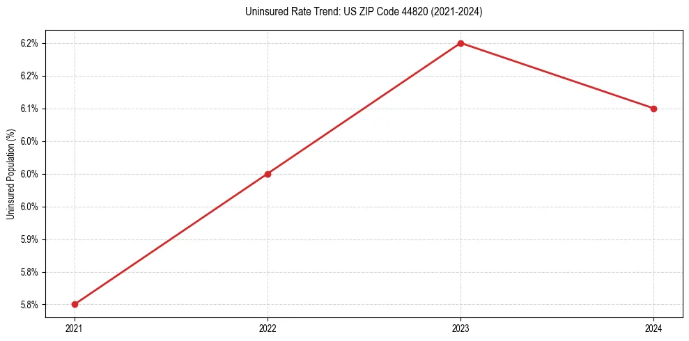 Uninsured trend chart for US ZIP Code 44820