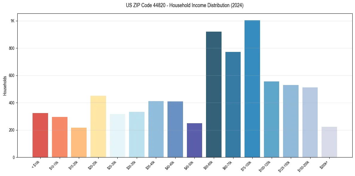 Income Distribution for 