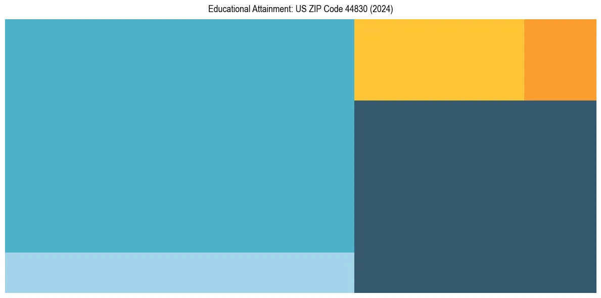 Education Treemap for  in 2024